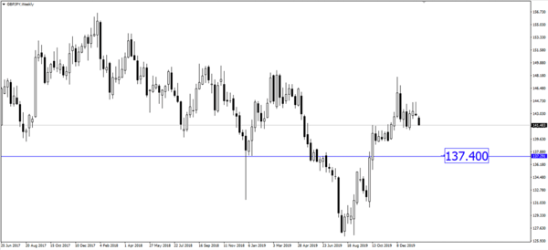 GBP / JPY