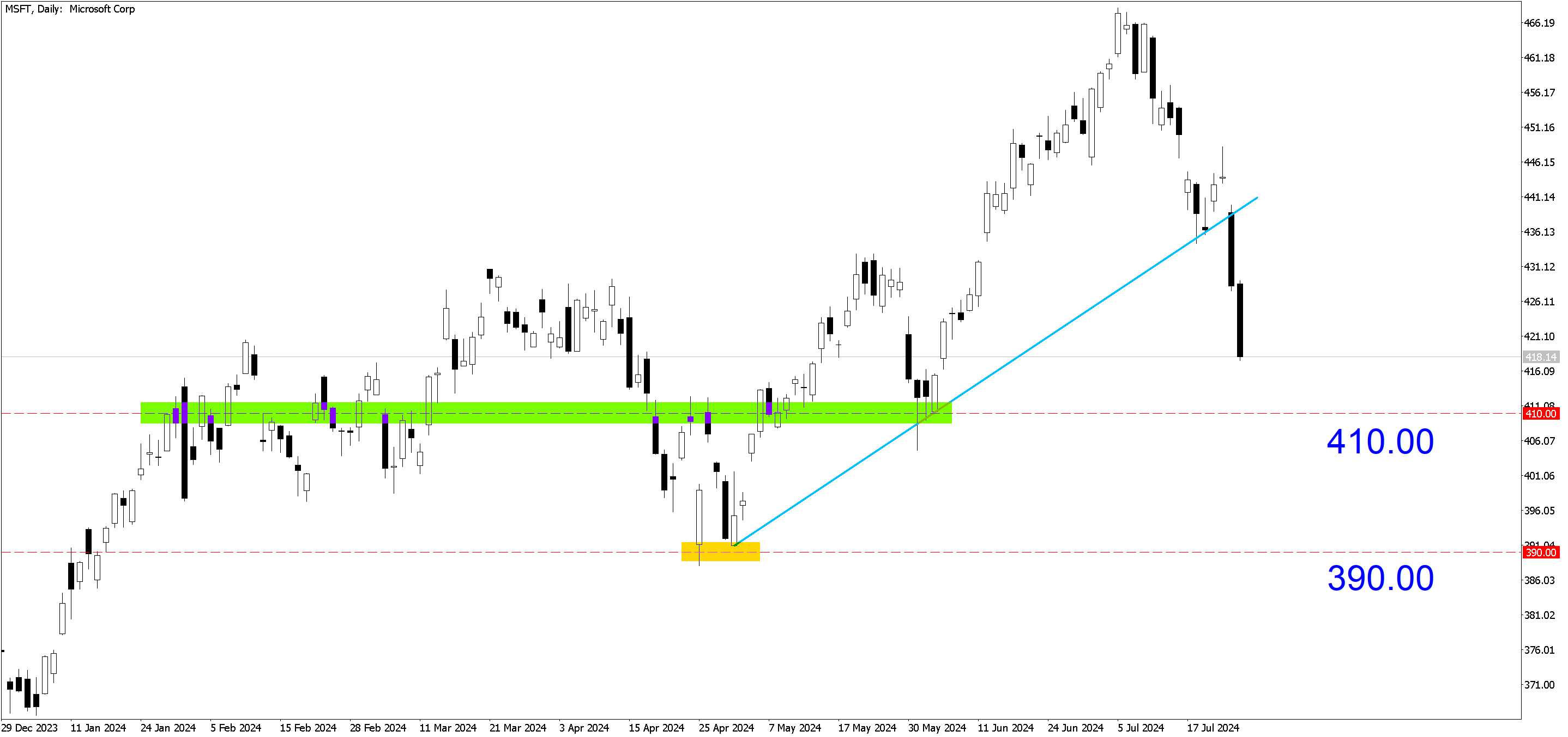 A graph of a stock market

Description automatically generated