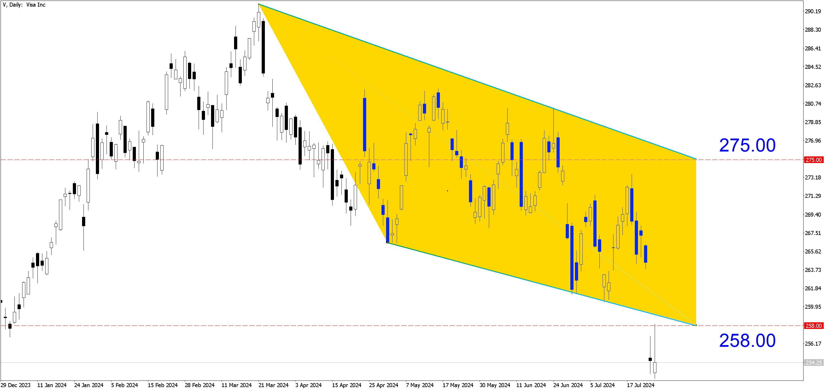 A chart with a yellow triangle

Description automatically generated with medium confidence