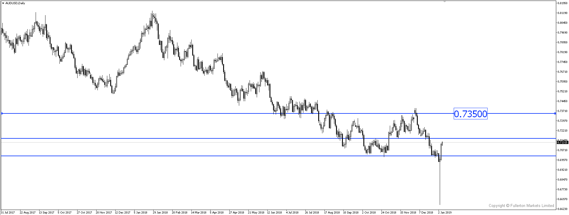 AUD/USD – Bullish