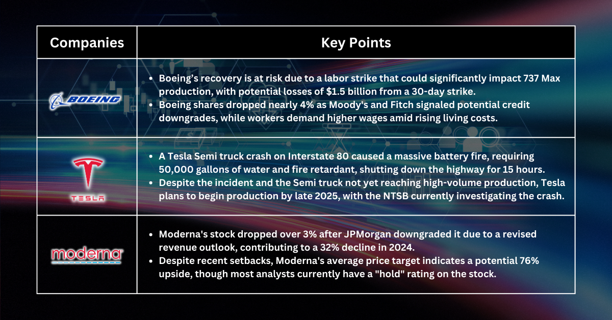 Stocks Pick of The Week - Stocks Rise on Fed Hopes, While Boeing, Tesla, and Moderna Face Challenges