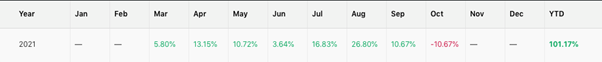 6 bulan perdagangan pada tahun 2021, menghasilkan pengembalian 101.17%